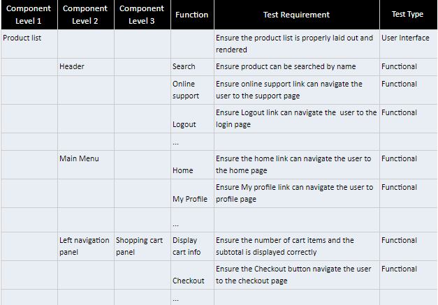 test requirement examples