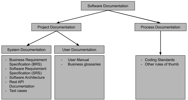 typical software documentation examples