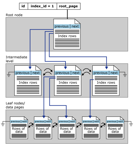 Diagrams to SQL Server Indexes