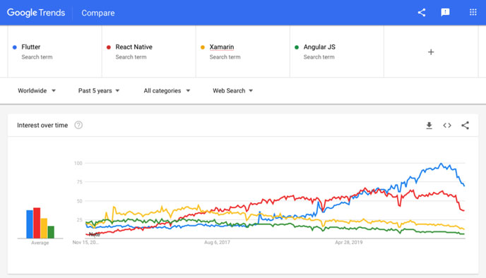 Flutter vs. React Native vs. Xamarin vs. Angular Comparison