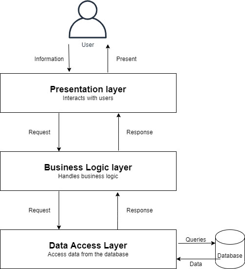 How to build and deploy 3-layer architecture application with C#