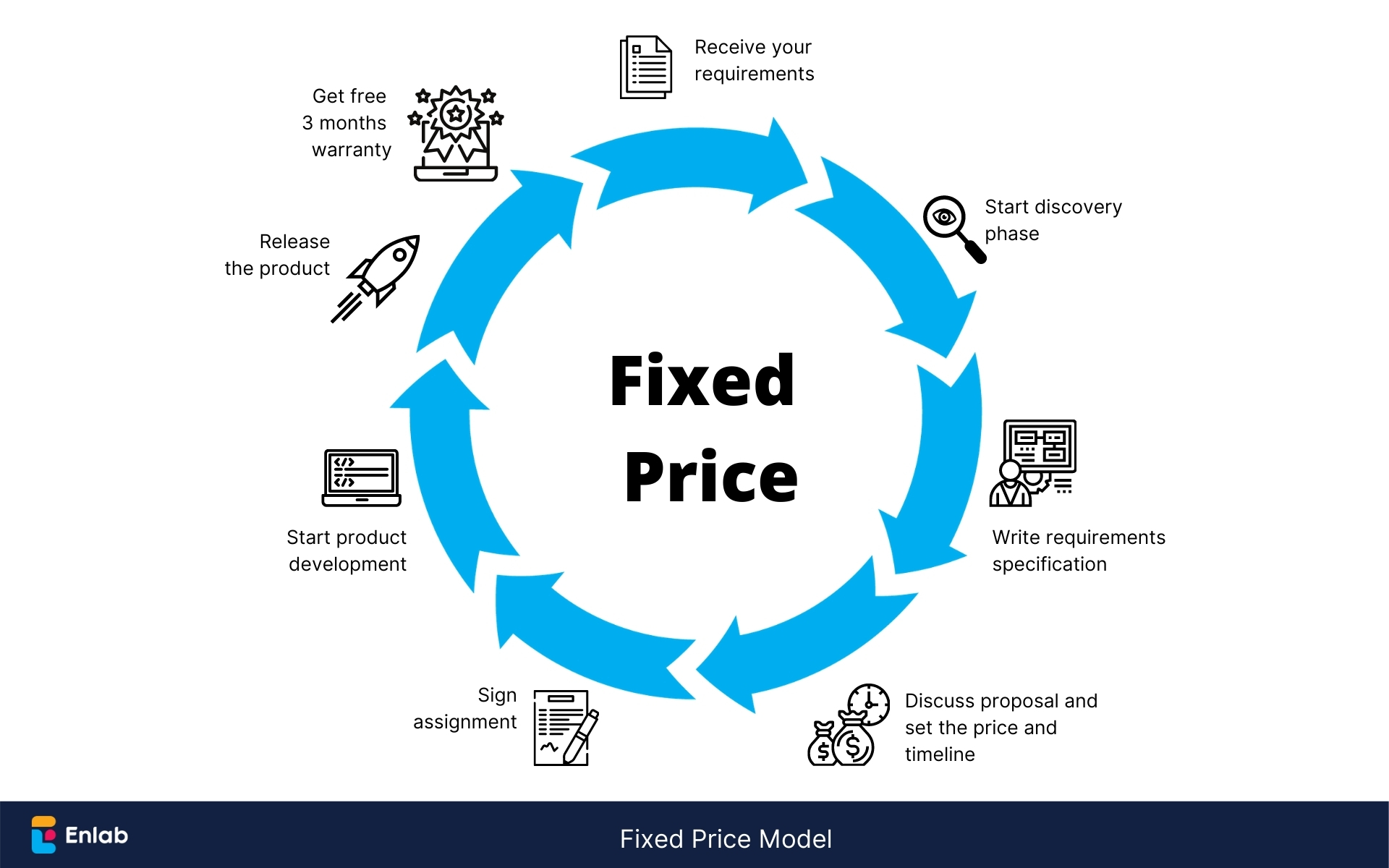 Fixed Price Engagement Models by Enlab