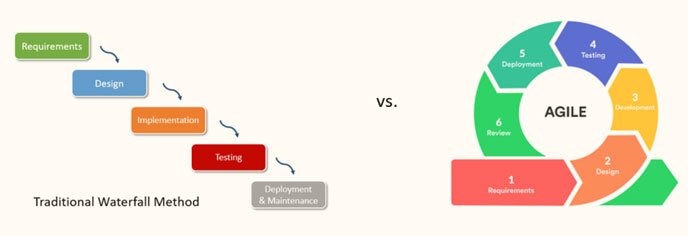 Agile software development vs waterfall software development