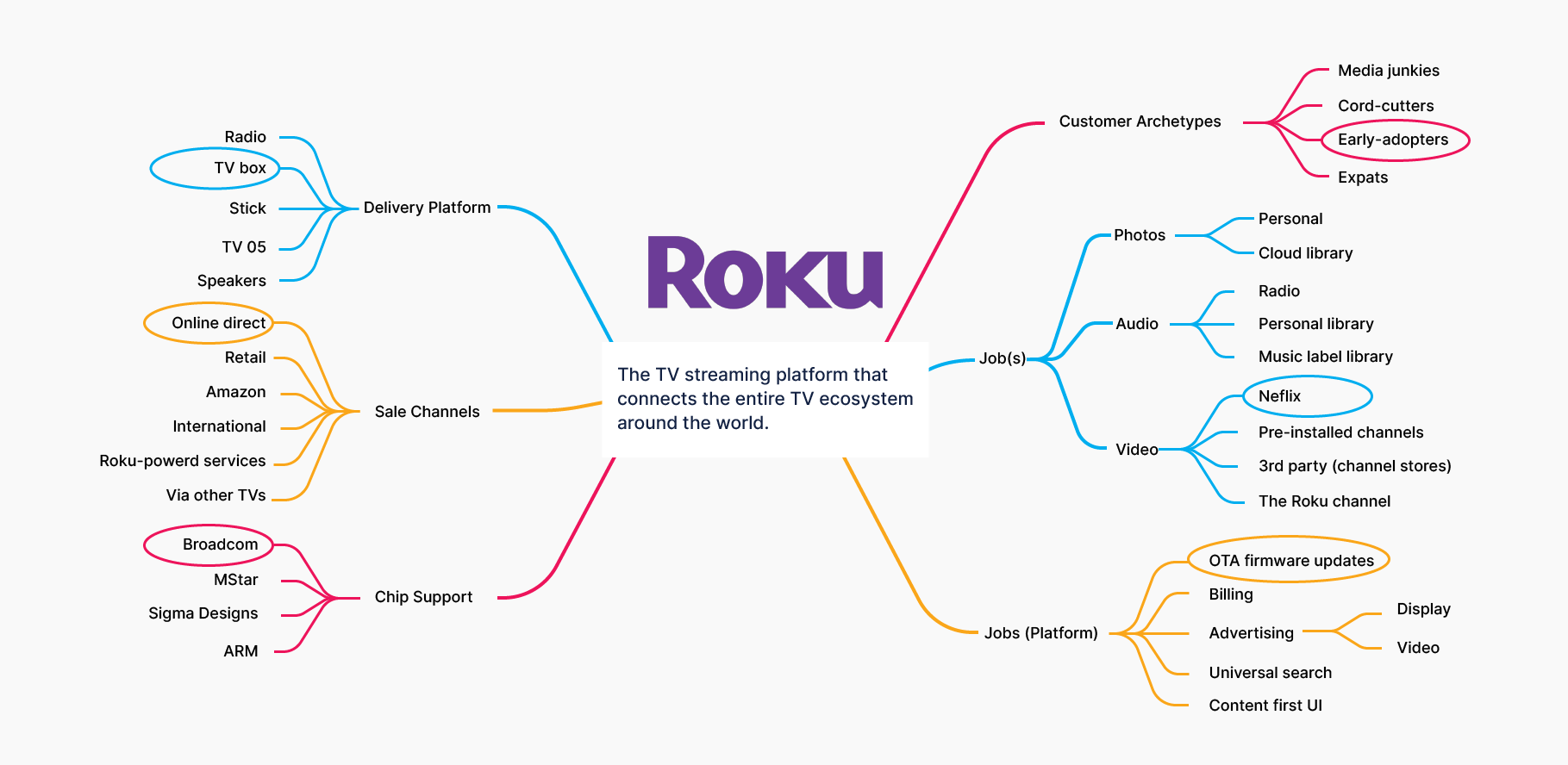 How to build an MVP - Roku examples by Enlab Software