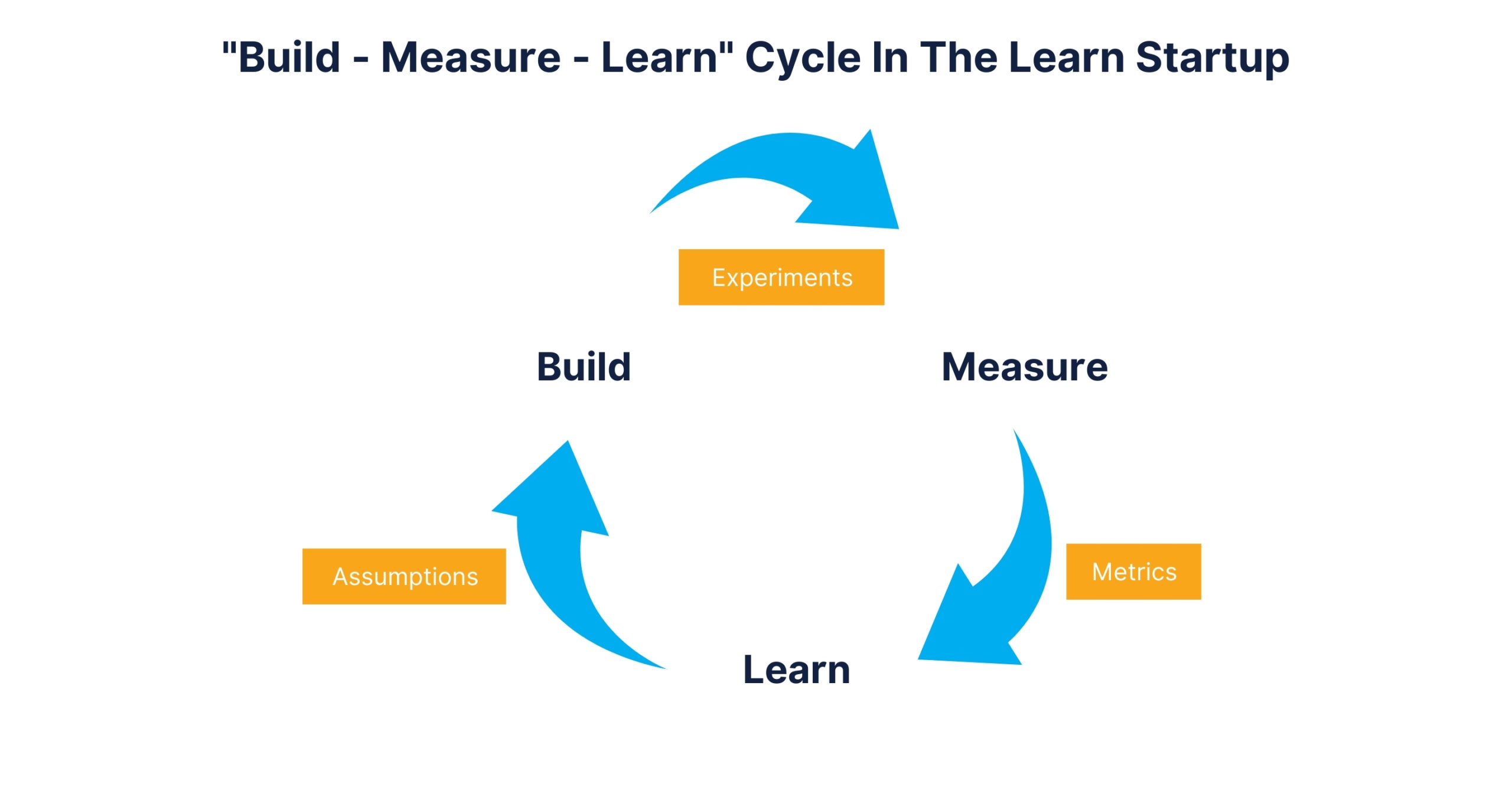 Build - Measure - Learn Cycle In The Learn Startup