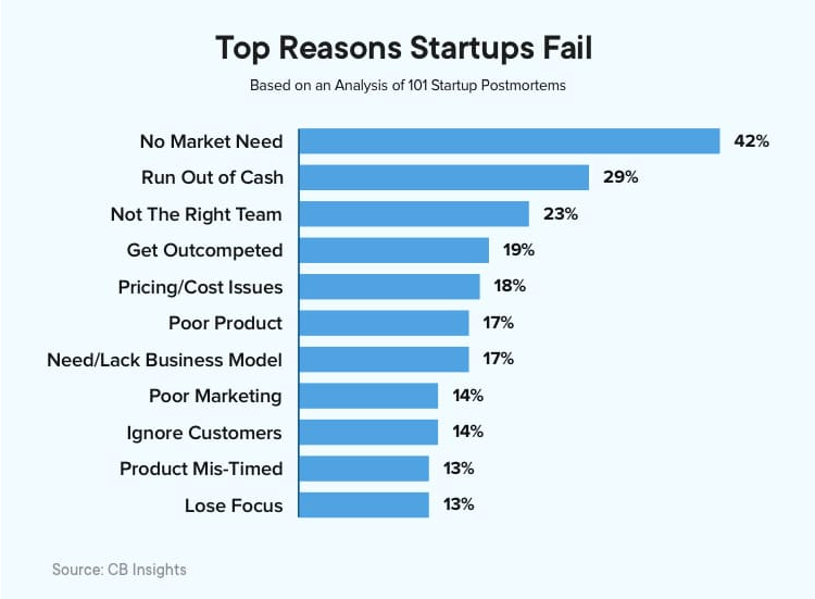 1. Top reasons startups fail in budget planning