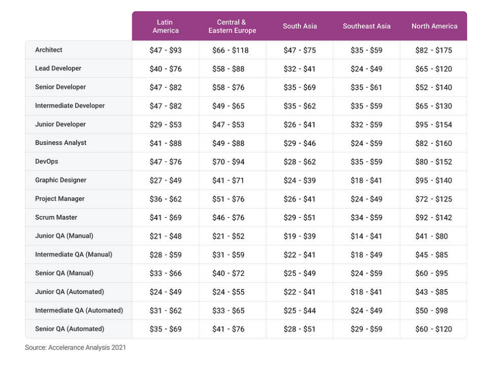 2. Report by Accelerance about average hourly rates for different regions in outsourcing software development