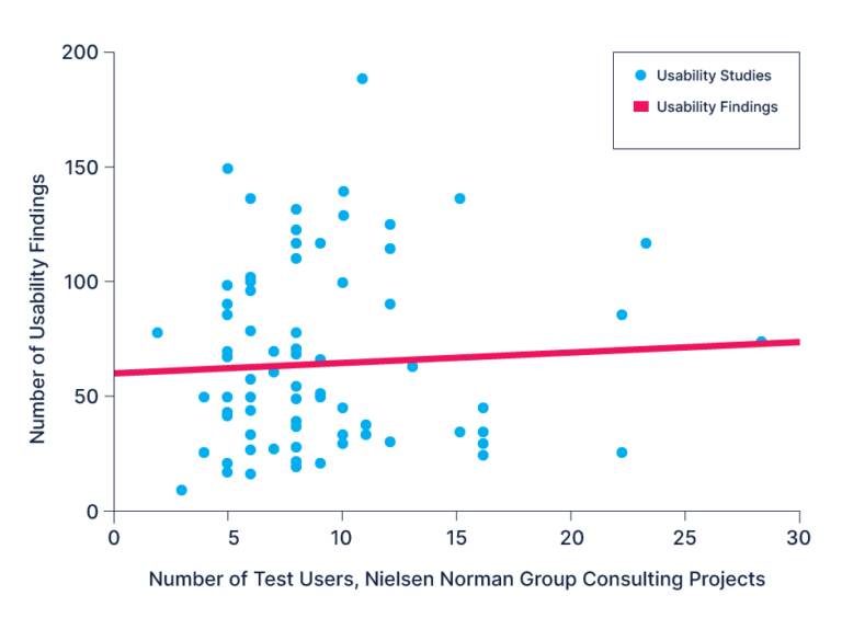 How to conduct efficient usability testing in 5 steps with a sample script