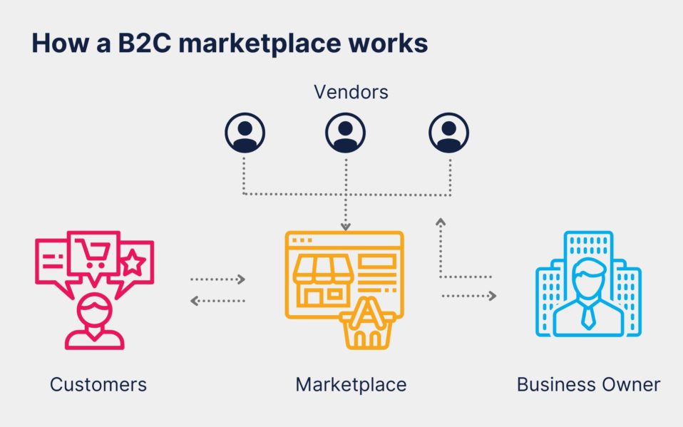 Top Critical Features Of A B2C Marketplace Platform