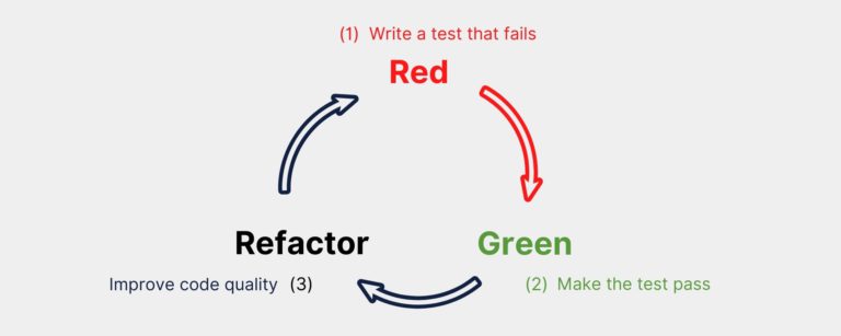 How to apply Test Driven Development effectively with practical examples