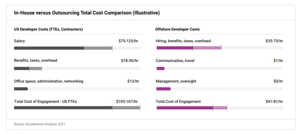 In-house versus Outsourcing total cost comparison