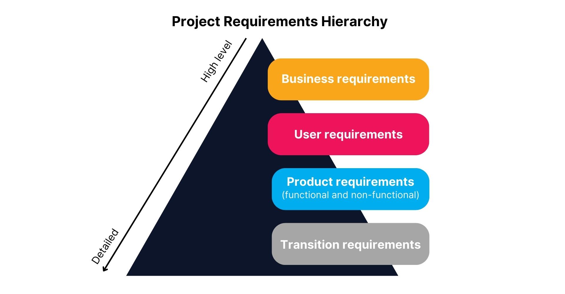 Project requirements in high-level