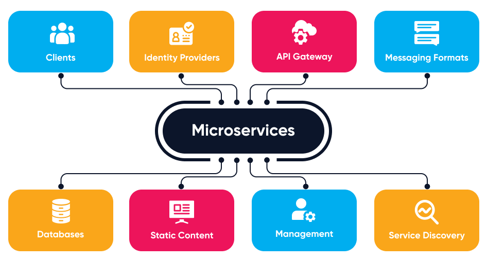 component of microservices