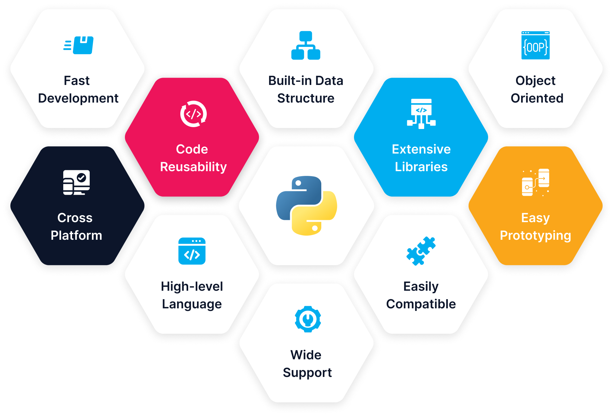 Benefits of Python development