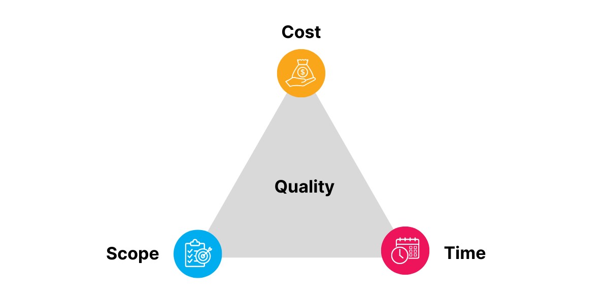 Balance quality of project management with scope time and cost