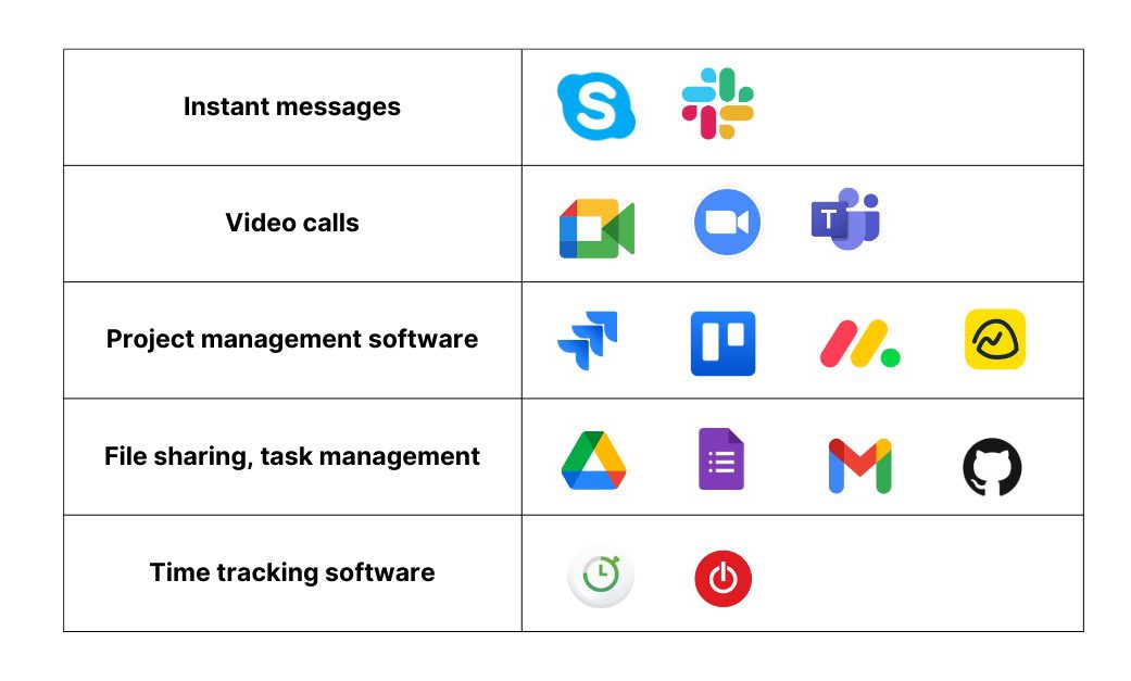 Project management tools like Skype, Slack, Github, Trello