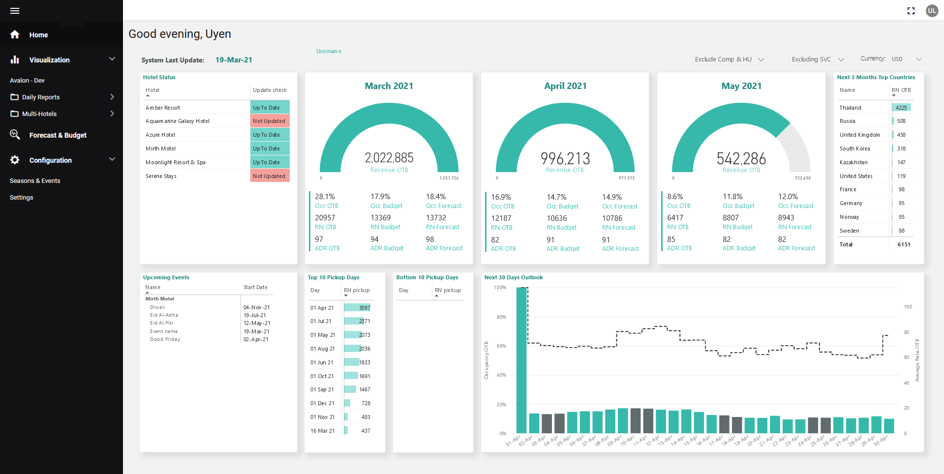 1. Report dashboard backed by Power BI