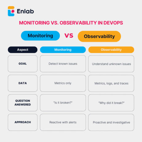 DevOps Monitoring and Observability for Reliable Systems