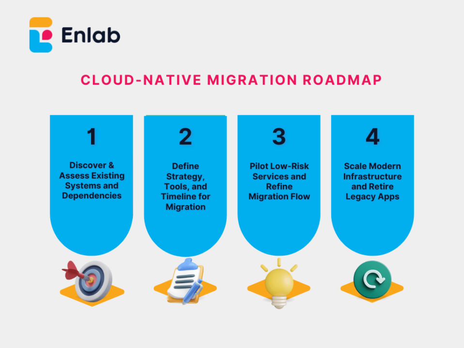 Cloud-Native Migration Roadmap 