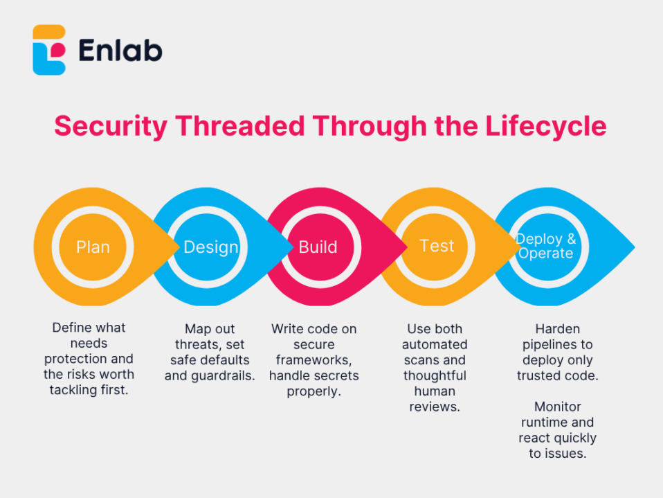 Security Threaded Through the Lifecycle
