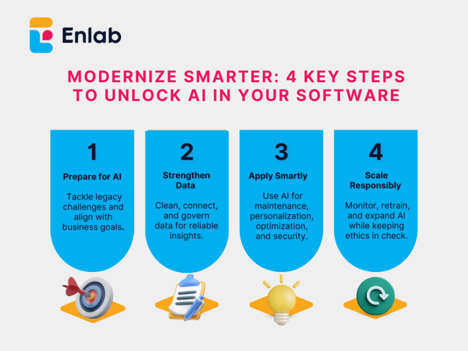Modernize Smarter 4 Key Steps to Unlock AI in Your Software